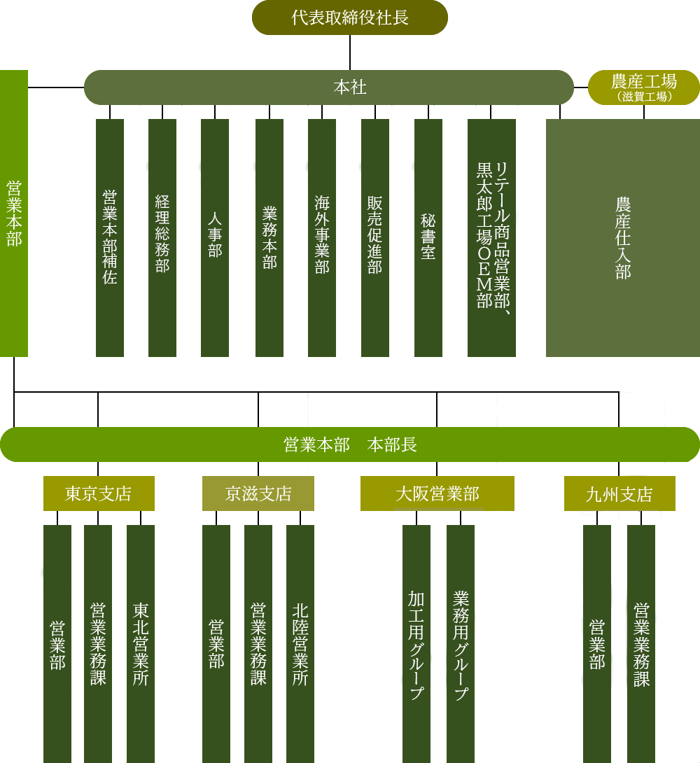 組織図