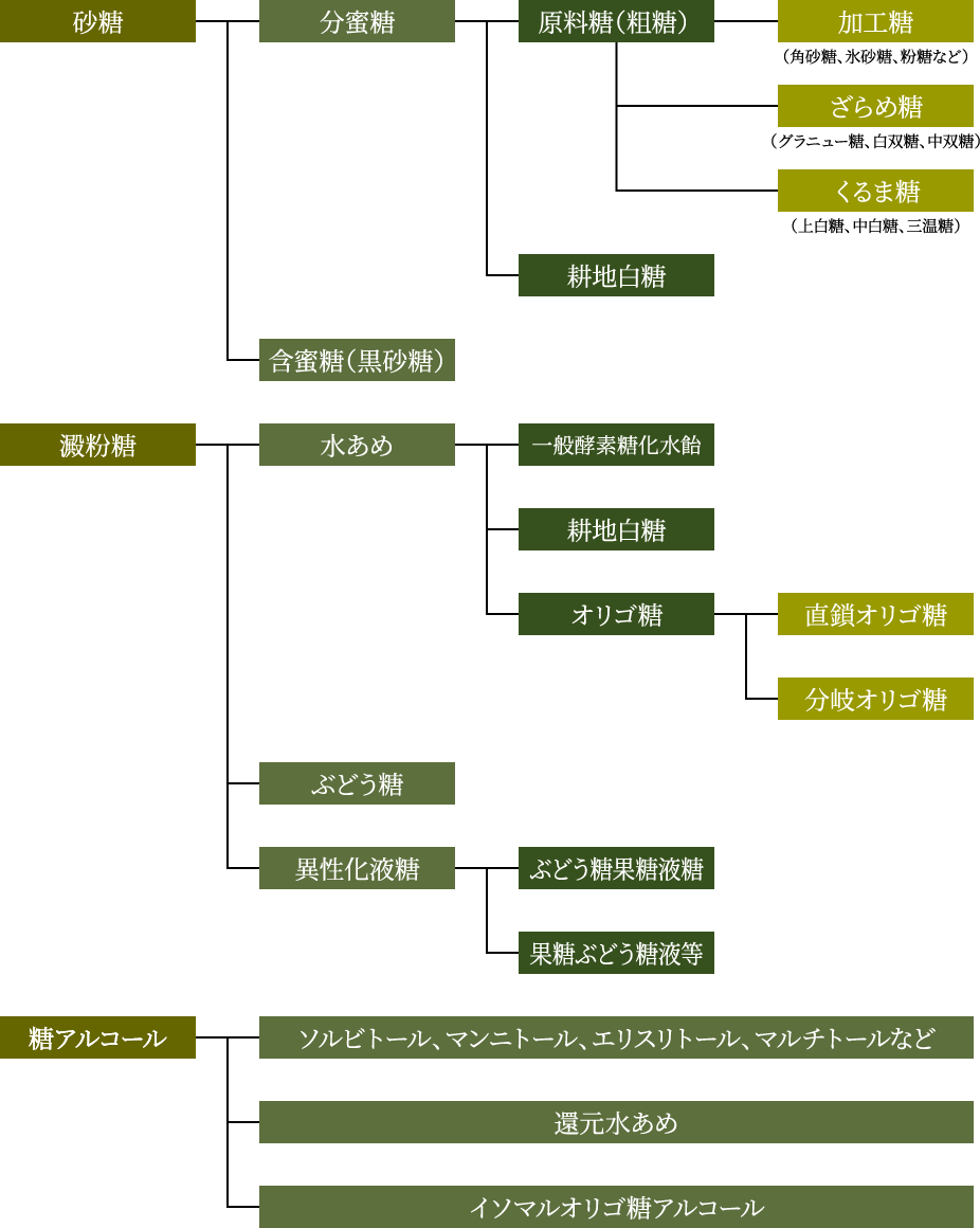 種類や分類の図