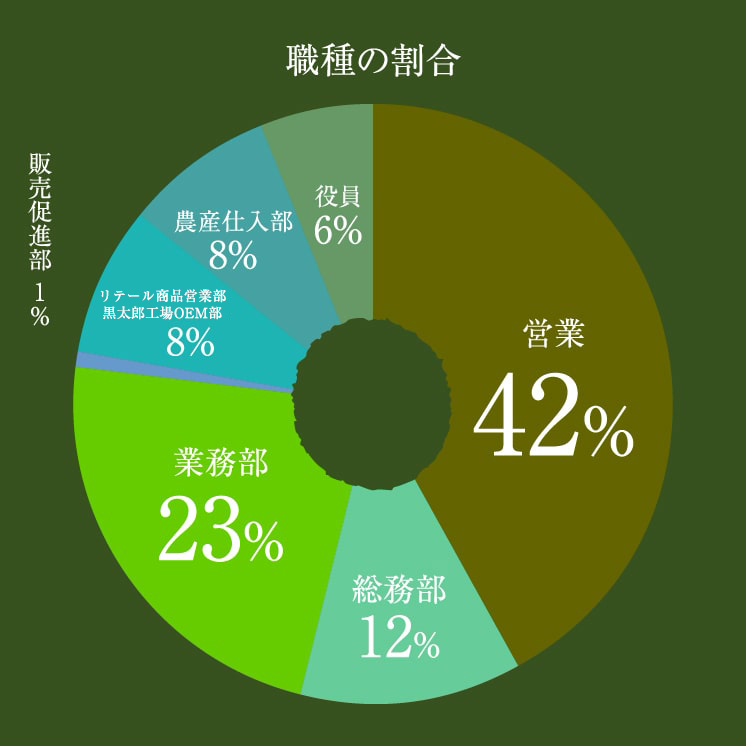 職種の割合